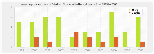 Le Triadou : Number of births and deaths from 1999 to 2008